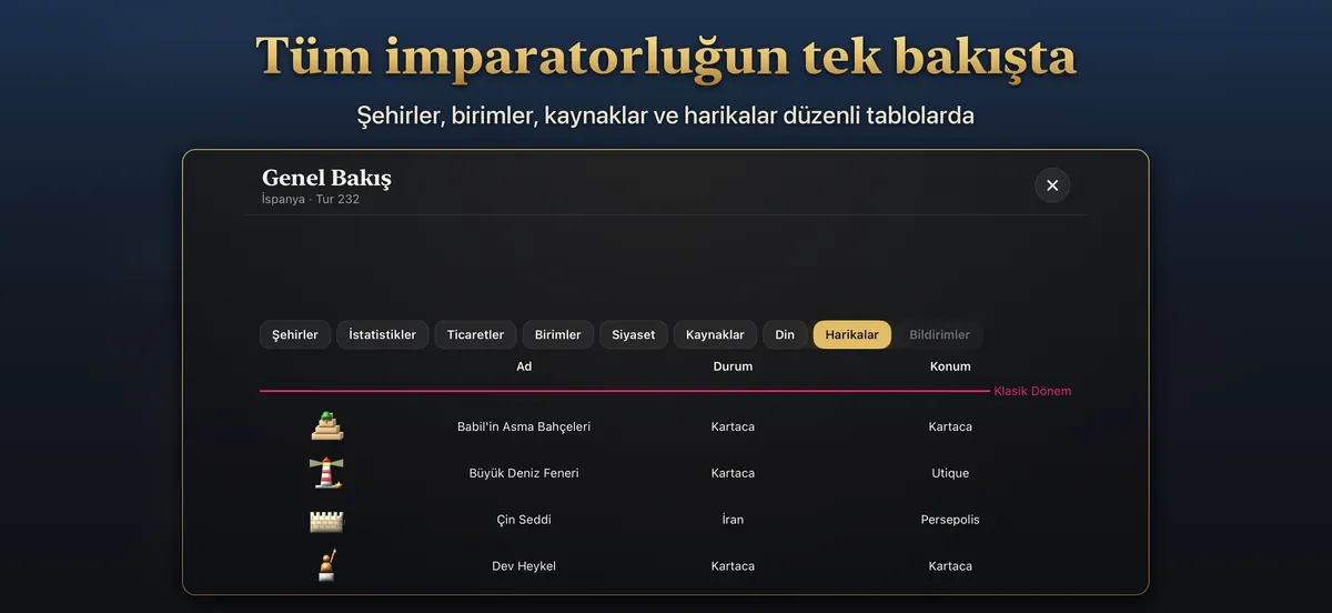 Harikaları ve bulundukları yerleri listeleyen imparatorluk özeti